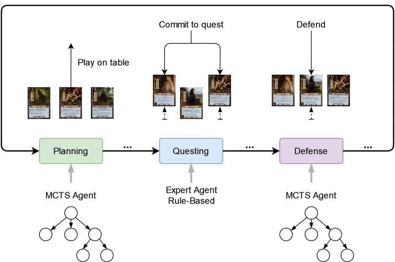 Monte Carlo tree search algorithms that can play the Lord of the Rings card game 