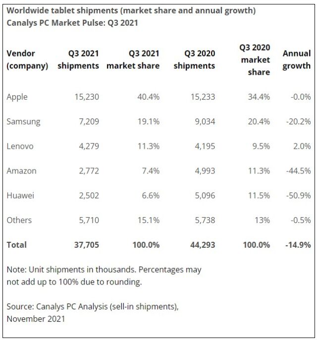 Canalys' take on the tablet market.