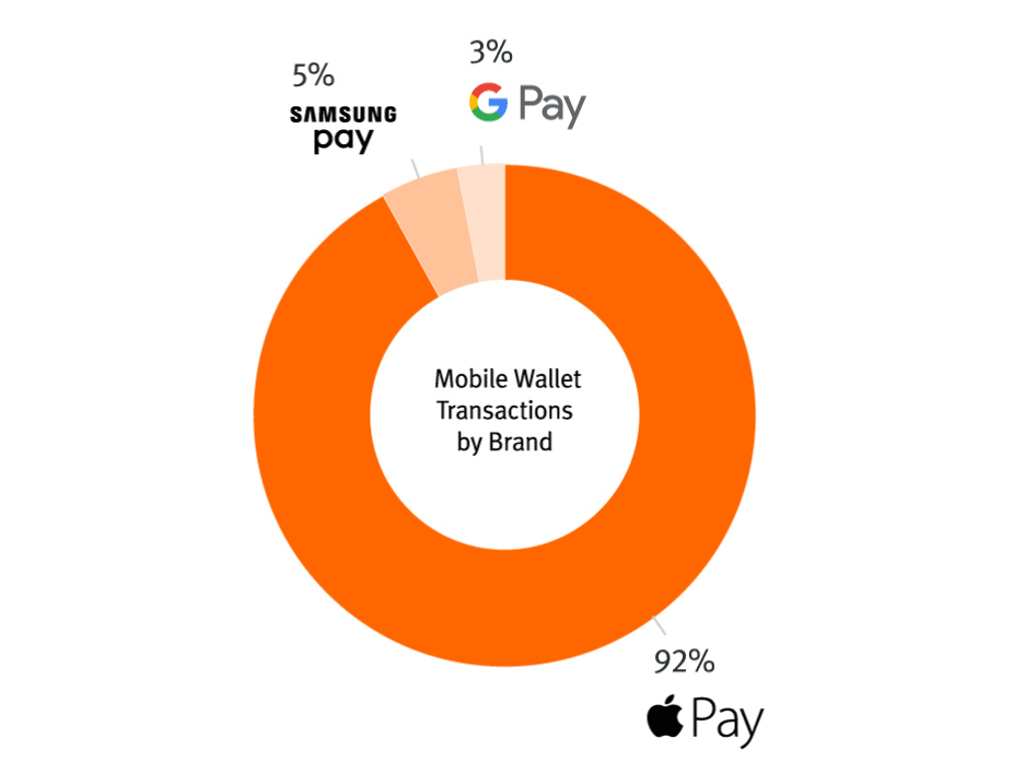 According to Pulse network (a wing of Discover card) Google Pay has 3 percent of the entire US NFC market. Keep in mind Google entered this market years before Apple.