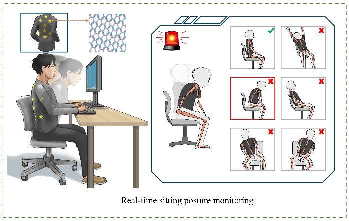 Self-powered fabric can help correct posture in real time with the help of machine learning
