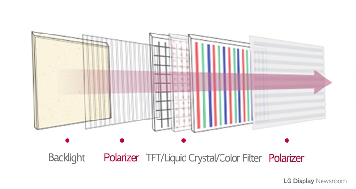 A depiction of an LCD by LG Display.
