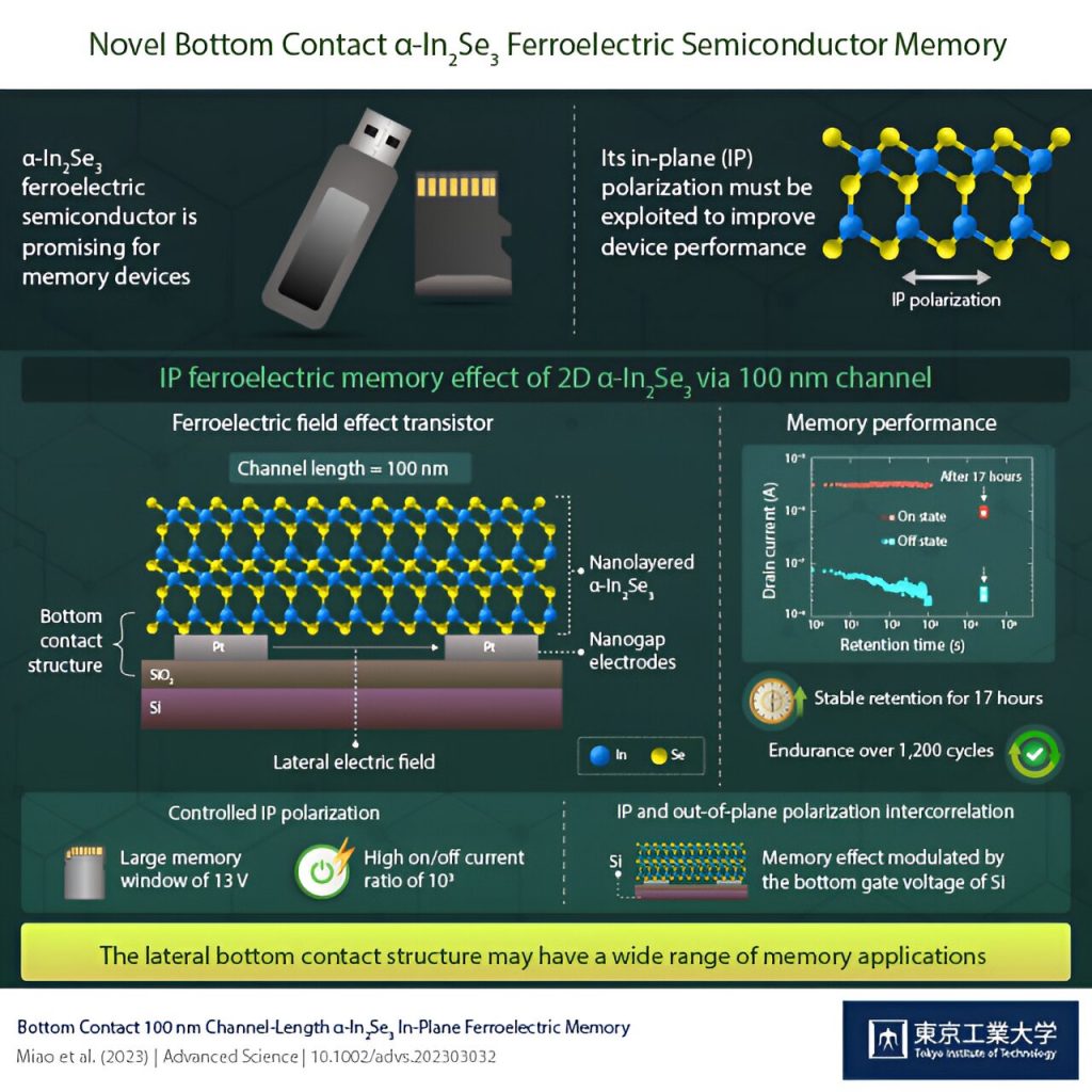 Novel lateral data storage: Two-dimensional ferroelectric semiconductor memory